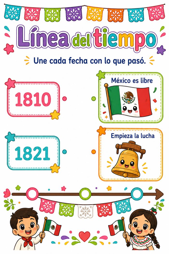 Línea del tiempo de la Independencia