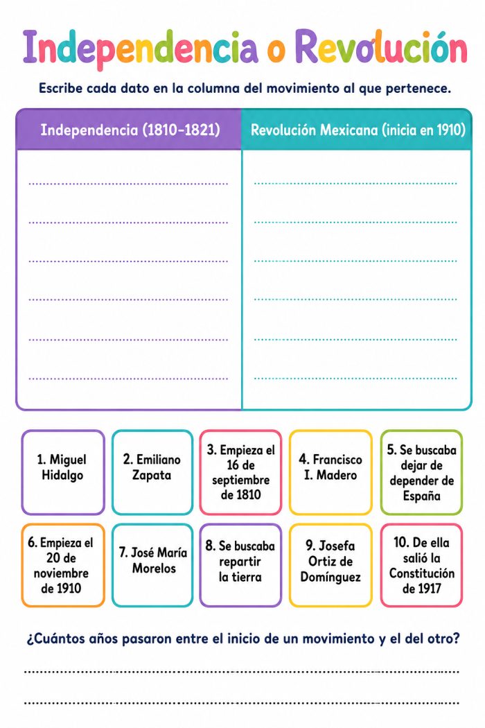 Movimientos sociales en el México de los siglos XIX y XX: la Independencia y la Revolución Mexicana